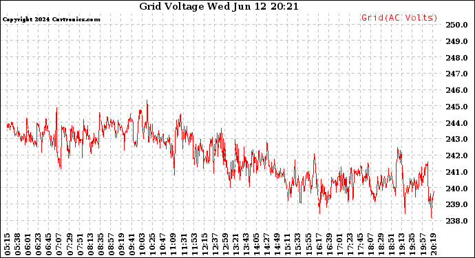 Solar PV/Inverter Performance Grid Voltage