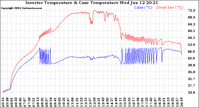 Solar PV/Inverter Performance Inverter Operating Temperature