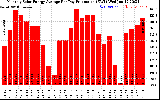 Solar PV/Inverter Performance Monthly Solar Energy Production Average Per Day (KWh)