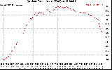 Solar PV/Inverter Performance Outdoor Temperature