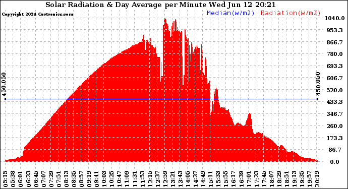 Solar PV/Inverter Performance Solar Radiation & Day Average per Minute