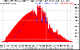 Solar PV/Inverter Performance Solar Radiation & Effective Solar Radiation per Minute