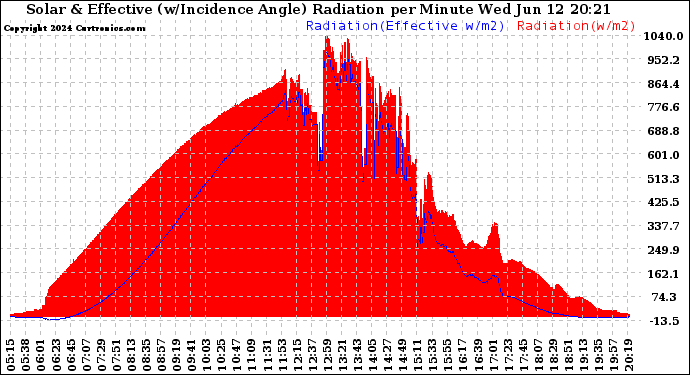 Solar PV/Inverter Performance Solar Radiation & Effective Solar Radiation per Minute