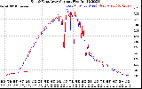 Solar PV/Inverter Performance Photovoltaic Panel Current Output