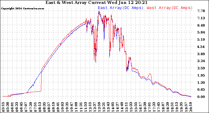 Solar PV/Inverter Performance Photovoltaic Panel Current Output