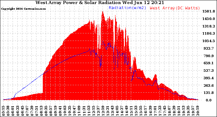 Solar PV/Inverter Performance West Array Power Output & Solar Radiation