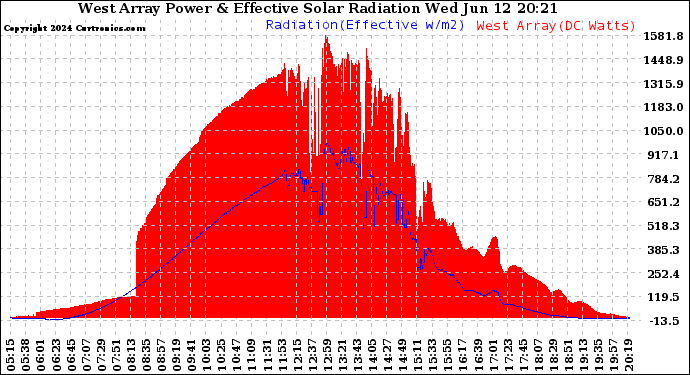 Solar PV/Inverter Performance West Array Power Output & Effective Solar Radiation