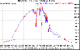 Solar PV/Inverter Performance Photovoltaic Panel Power Output