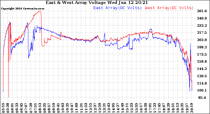 Solar PV/Inverter Performance Photovoltaic Panel Voltage Output