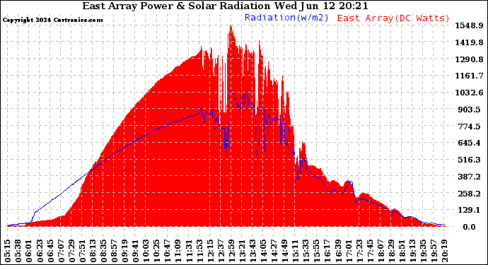 Solar PV/Inverter Performance East Array Power Output & Solar Radiation