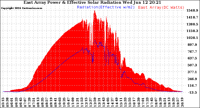 Solar PV/Inverter Performance East Array Power Output & Effective Solar Radiation