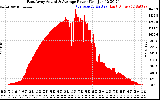 Solar PV/Inverter Performance East Array Actual & Average Power Output