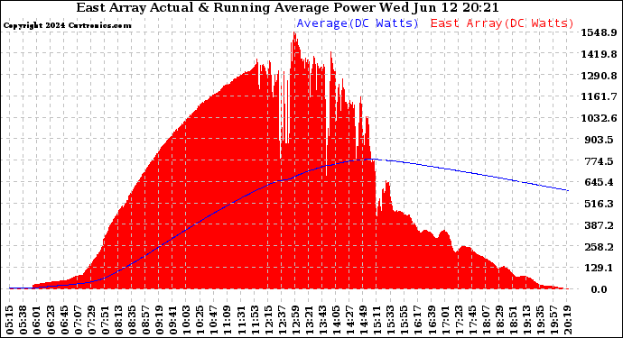 Solar PV/Inverter Performance East Array Actual & Running Average Power Output