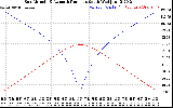 Solar PV/Inverter Performance Sun Altitude Angle & Azimuth Angle