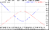 Solar PV/Inverter Performance Sun Altitude Angle & Sun Incidence Angle on PV Panels