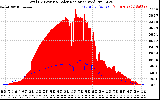 Solar PV/Inverter Performance Total PV Panel Power Output & Solar Radiation