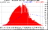 Solar PV/Inverter Performance Total PV Panel & Running Average Power Output