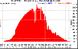 Solar PV/Inverter Performance Total PV Panel Power Output