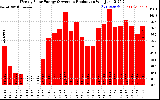 Milwaukee Solar Powered Home WeeklyProduction