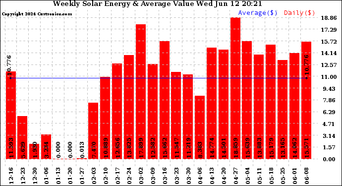 Solar PV/Inverter Performance Weekly Solar Energy Production Value