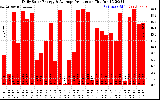 Solar PV/Inverter Performance Daily Solar Energy Production