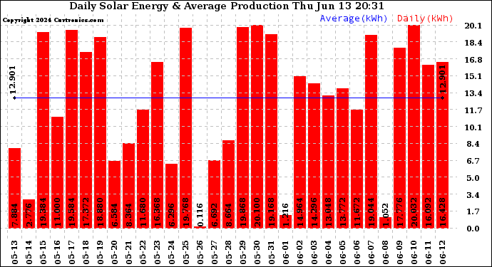 Solar PV/Inverter Performance Daily Solar Energy Production