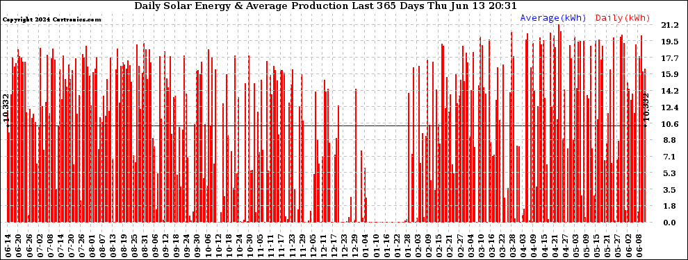 Solar PV/Inverter Performance Daily Solar Energy Production Last 365 Days