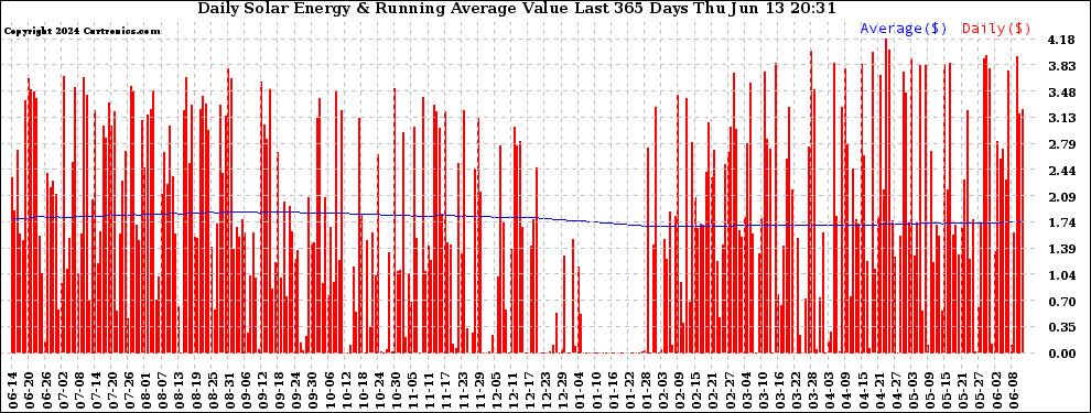 Solar PV/Inverter Performance Daily Solar Energy Production Value Running Average Last 365 Days