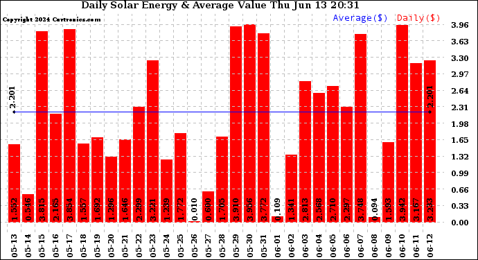 Solar PV/Inverter Performance Daily Solar Energy Production Value