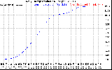 Solar PV/Inverter Performance Daily Energy Production