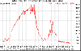 Solar PV/Inverter Performance Daily Energy Production Per Minute