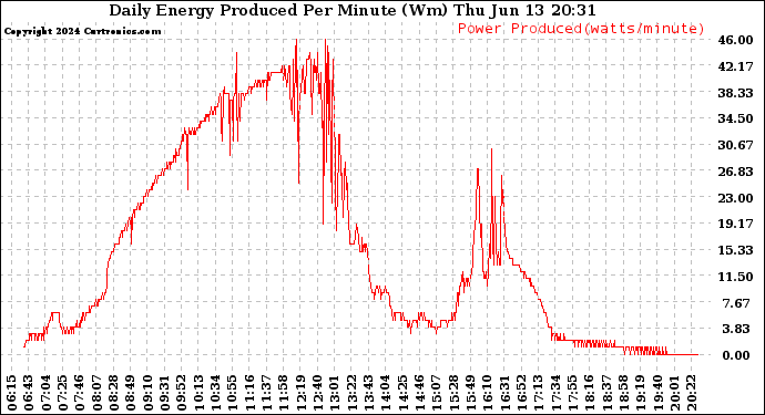 Solar PV/Inverter Performance Daily Energy Production Per Minute