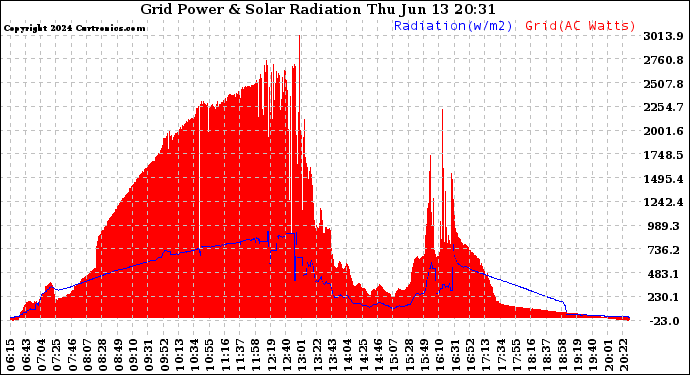 Solar PV/Inverter Performance Grid Power & Solar Radiation