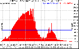 Solar PV/Inverter Performance Inverter Power Output