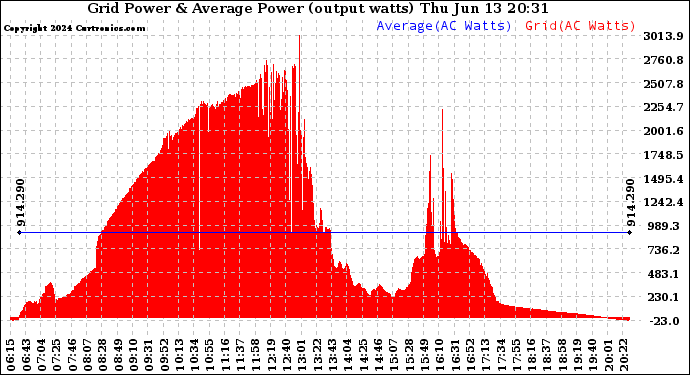 Solar PV/Inverter Performance Inverter Power Output