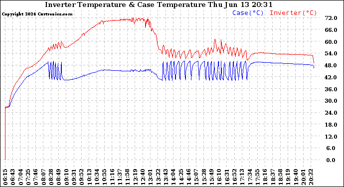 Solar PV/Inverter Performance Inverter Operating Temperature