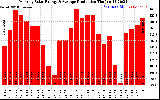 Solar PV/Inverter Performance Monthly Solar Energy Production