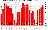 Solar PV/Inverter Performance Monthly Solar Energy Production Average Per Day (KWh)