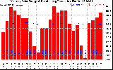 Solar PV/Inverter Performance Monthly Solar Energy Production Running Average