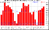 Milwaukee Solar Powered Home Monthly Production Value Running Average