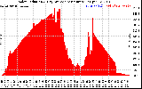 Solar PV/Inverter Performance Solar Radiation & Day Average per Minute