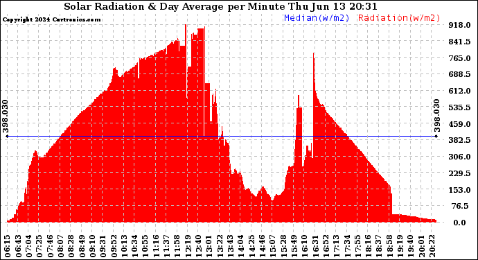 Solar PV/Inverter Performance Solar Radiation & Day Average per Minute