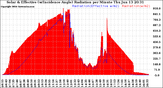 Solar PV/Inverter Performance Solar Radiation & Effective Solar Radiation per Minute