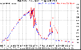 Solar PV/Inverter Performance Photovoltaic Panel Current Output