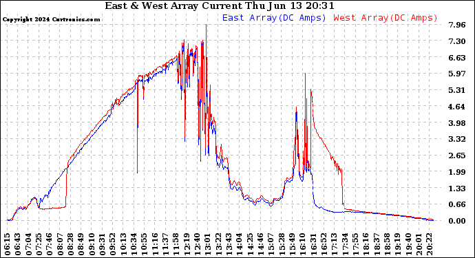 Solar PV/Inverter Performance Photovoltaic Panel Current Output