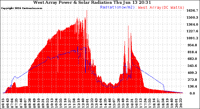 Solar PV/Inverter Performance West Array Power Output & Solar Radiation