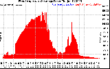 Solar PV/Inverter Performance West Array Actual & Average Power Output