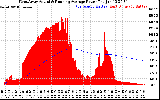 Solar PV/Inverter Performance West Array Actual & Running Average Power Output