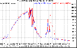 Solar PV/Inverter Performance Photovoltaic Panel Power Output