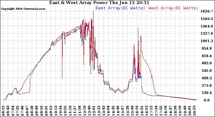 Solar PV/Inverter Performance Photovoltaic Panel Power Output